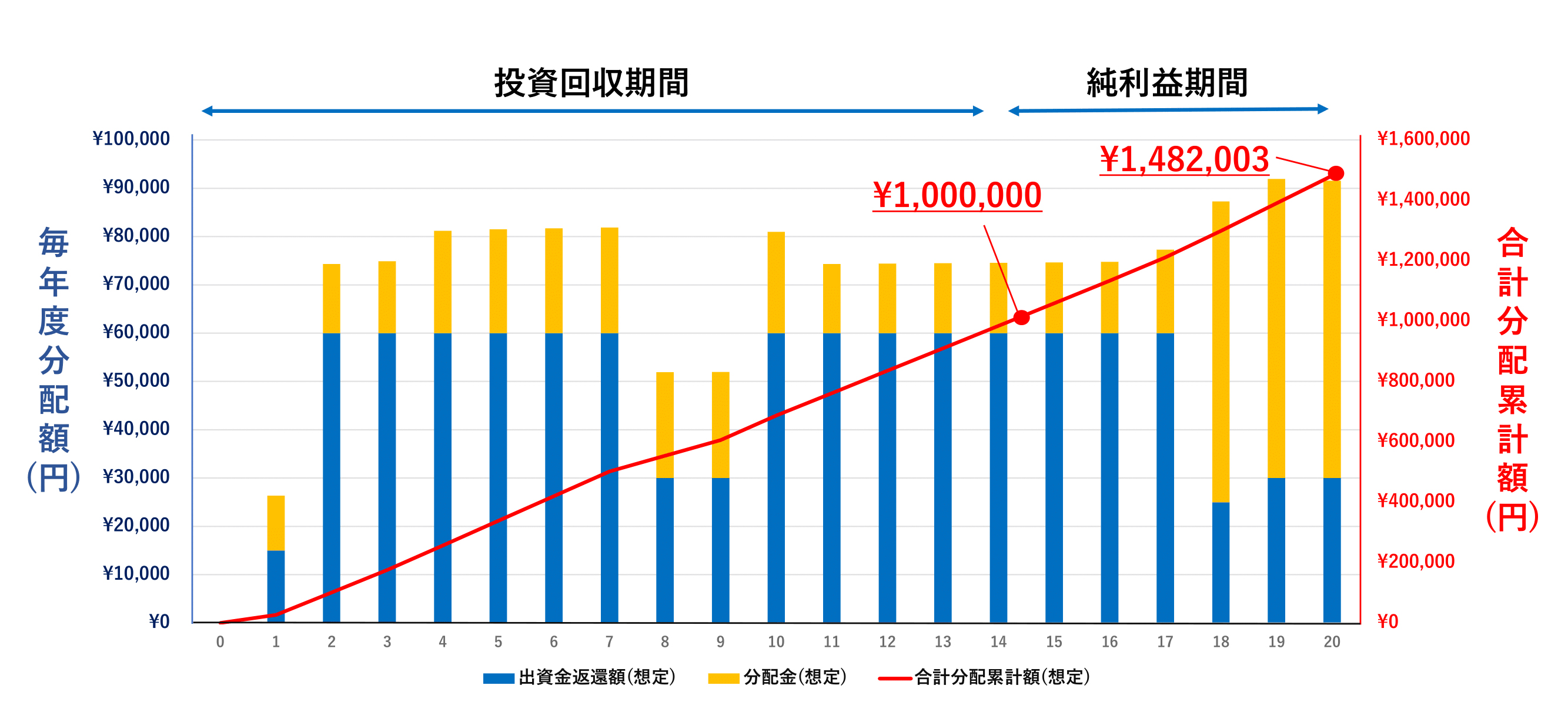 100万円投資いただいた場合のシミュレーション